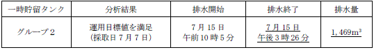 地下水バイパスの状況