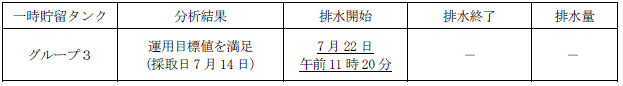 地下水バイパスの状況