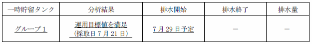 地下水バイパスの状況