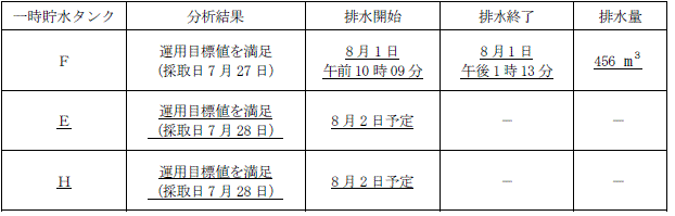 サブドレン他水処理施設の状況