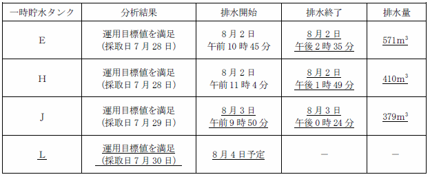 サブドレン他水処理施設の状況