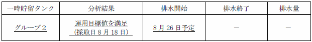 地下水バイパスの状況