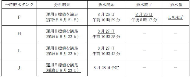 サブドレン他水処理施設の状況