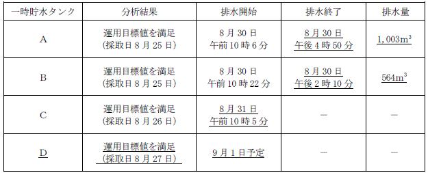 サブドレン他水処理施設の状況