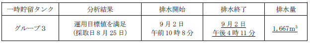 地下水バイパスの状況