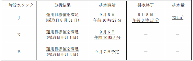 サブドレン他水処理施設の状況