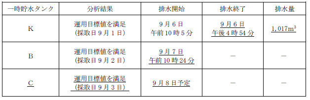 サブドレン他水処理施設の状況