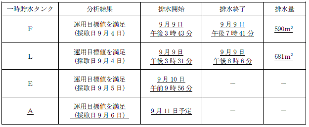 サブドレン他水処理施設の状況