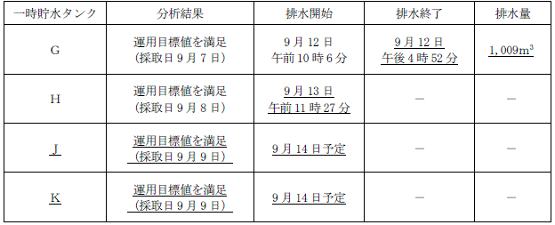 サブドレン他水処理施設の状況