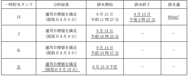 サブドレン他水処理施設の状況