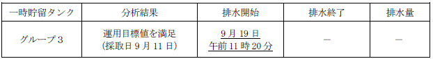 地下水バイパスの状況