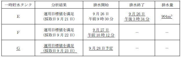 サブドレン他水処理施設の状況