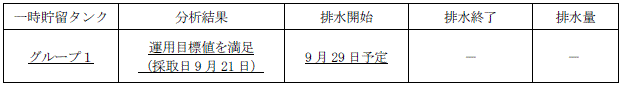 地下水バイパスの状況