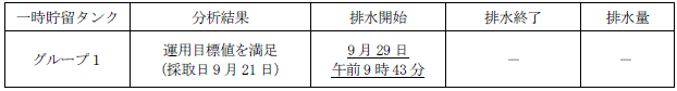 地下水バイパスの状況