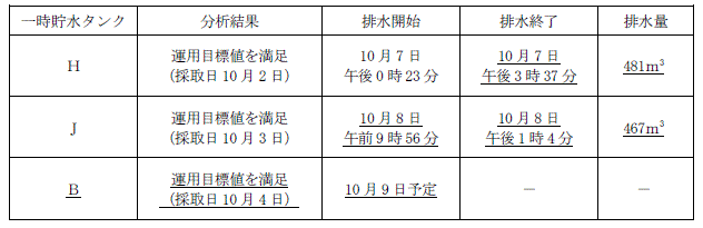 サブドレン他水処理施設の状況