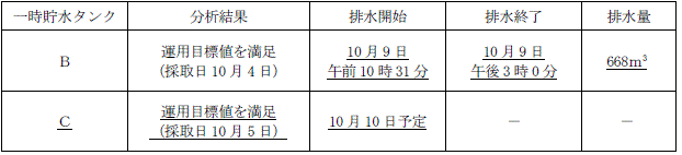 サブドレン他水処理施設の状況