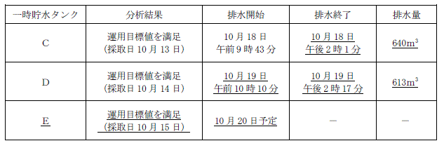 サブドレン他水処理施設の状況