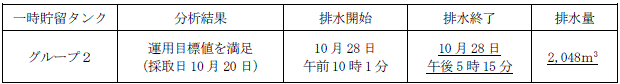 地下水バイパスの状況