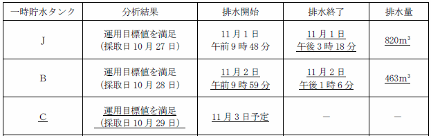 サブドレン他水処理施設の状況