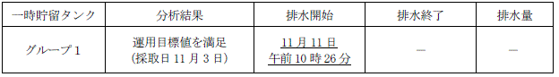 地下水バイパスの状況