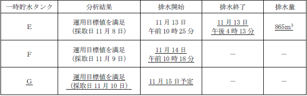 サブドレン他水処理施設の状況