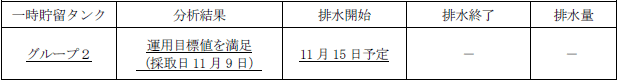 地下水バイパスの状況