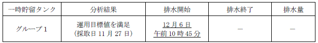 地下水バイパスの状況