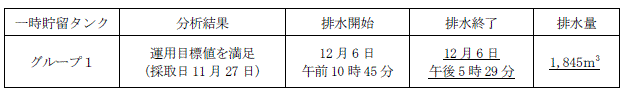 地下水バイパスの状況