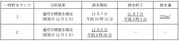 サブドレン他水処理施設の状況