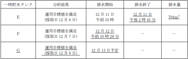 サブドレン他水処理施設の状況