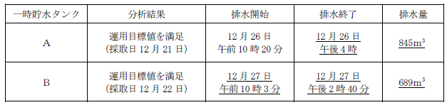 サブドレン他水処理施設の状況