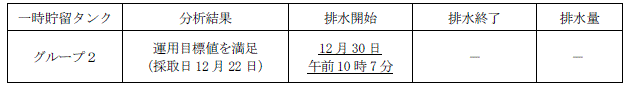 地下水バイパスの状況