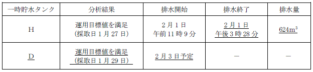 サブドレン他水処理施設の状況