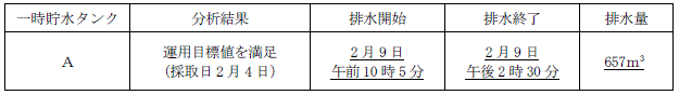 サブドレン他水処理施設の状況