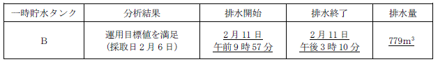 サブドレン他水処理施設の状況