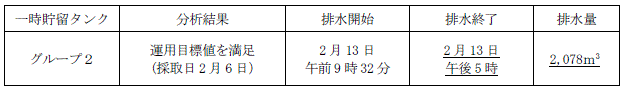 地下水バイパスの状況