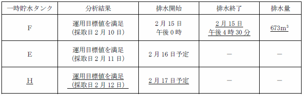 サブドレン他水処理施設の状況