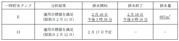 サブドレン他水処理施設の状況