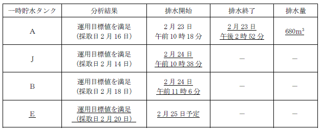 サブドレン他水処理施設の状況