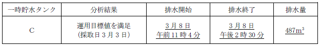 サブドレン他水処理施設の状況