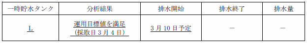 サブドレン他水処理施設の状況