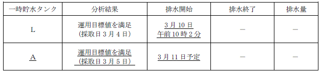 サブドレン他水処理施設の状況