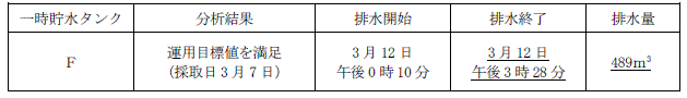 サブドレン他水処理施設の状況