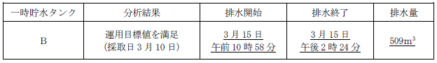 サブドレン他水処理施設の状況