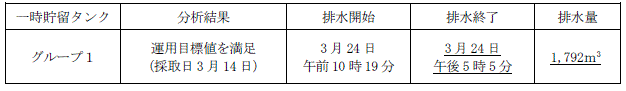 サブドレン他水処理施設の状況