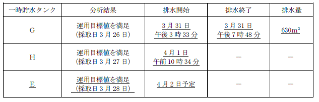 サブドレン他水処理施設の状況