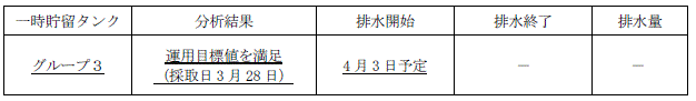 地下水バイパスの状況