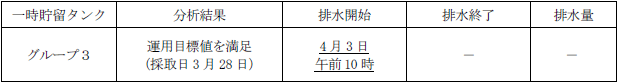 地下水バイパスの状況