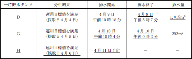 サブドレン他水処理施設の状況