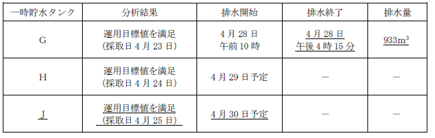 サブドレン他水処理施設の状況